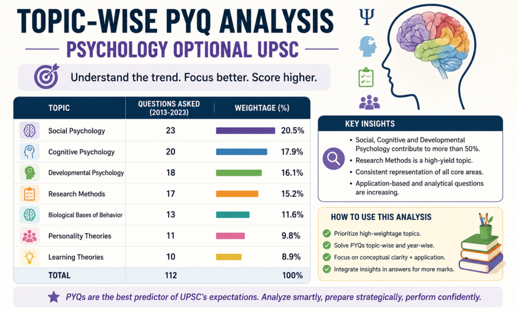 Topic-Wise PYQ Analysis of Psychology Optional UPSC